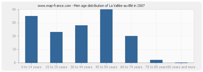 Men age distribution of La Vallée-au-Blé in 2007